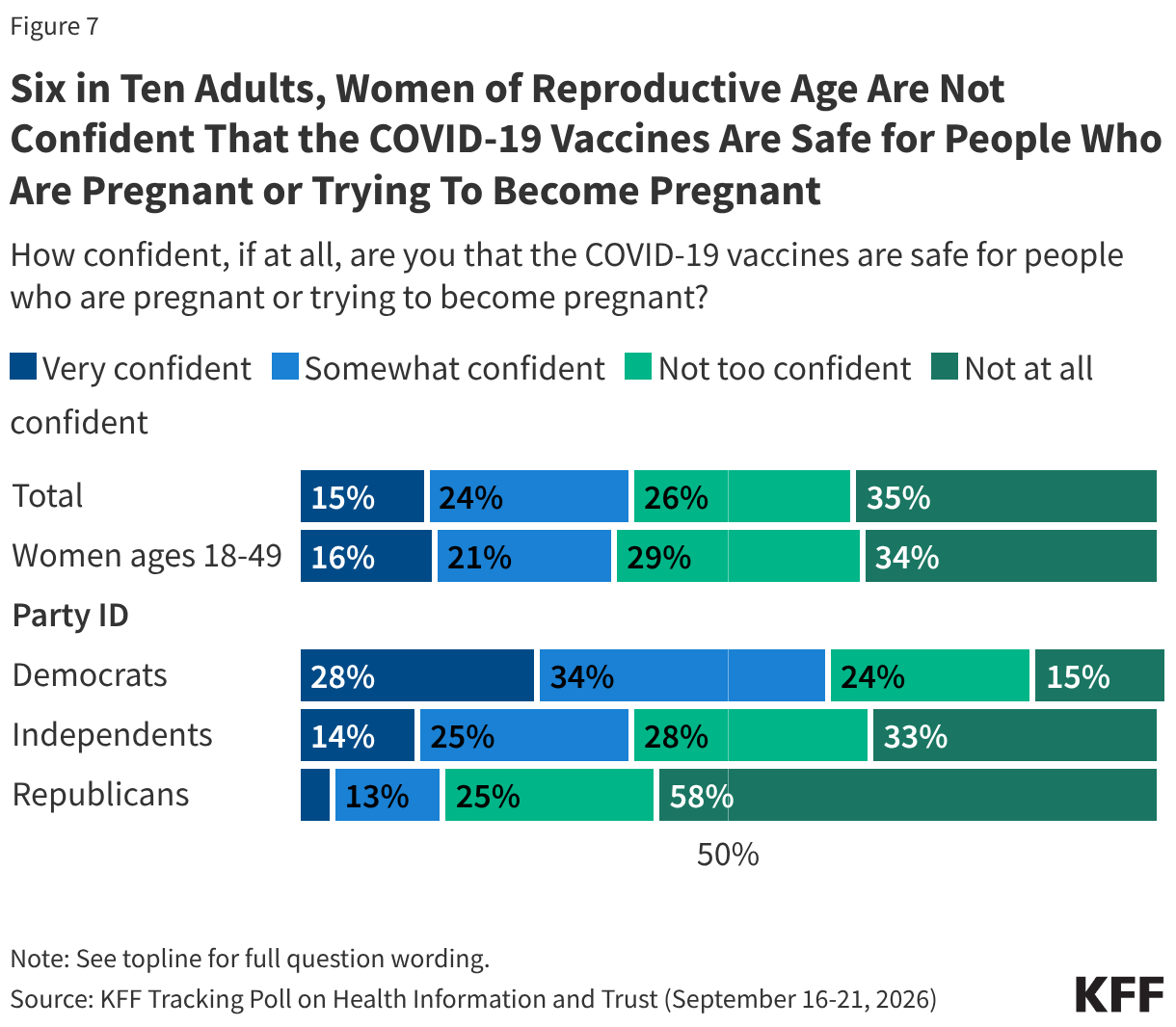 Stacked bar chart showing confidence levels in the safety of the COVID-19 vaccines for people who are pregnant or trying to become pregnant. Results shown by total adults, women of reproductive age, and party identification.