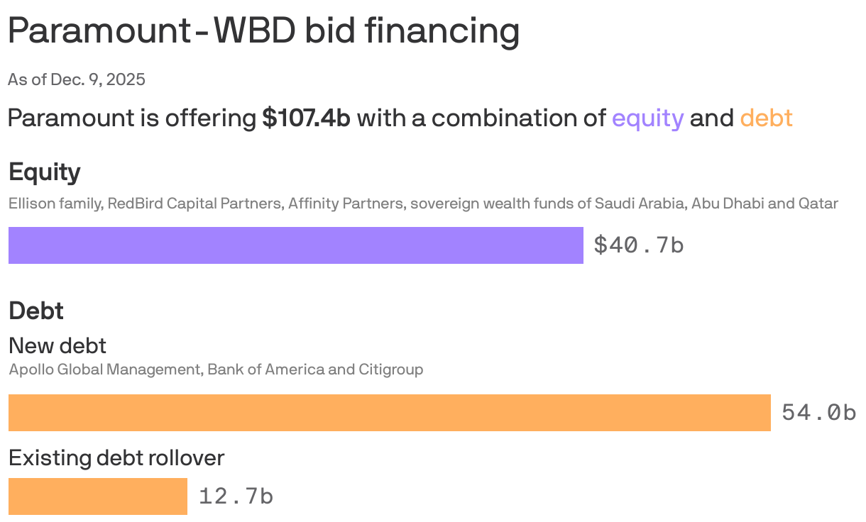 A bar chart showing the financial structure of Paramount WBD bid. Equity provided by the Ellison family, RedBird Capital Partners, Affinity Partners,  and the sovereign wealth funds of Saudi Arabia, Abu Dhabi and Qatar consists of $40.7b. Debt financed by Apollo Global Management, Bank of America and Citigroup is $54.0b, and $12.7b of existing debt will roll over.