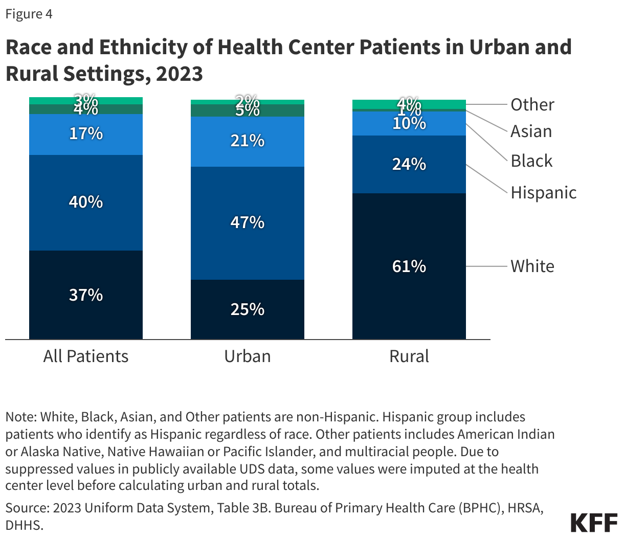 Race and Ethnicity of Health Center Patients in Urban and Rural Settings, 2023 data chart