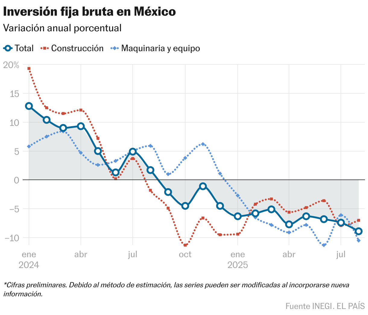 Inversión fija bruta en México (Líneas)