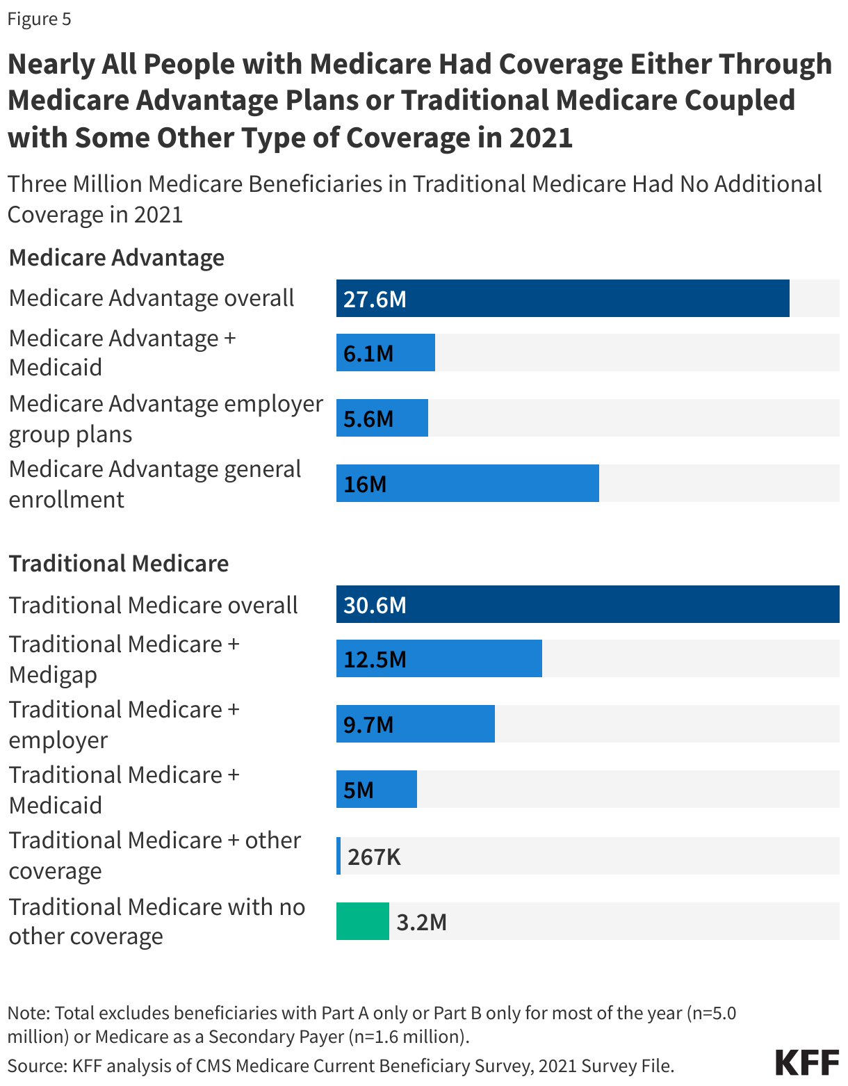 Nearly All People with Medicare Had Coverage Either Through Medicare Advantage Plans or Traditional Medicare Coupled with Some Other Type of Coverage in 2021 data chart