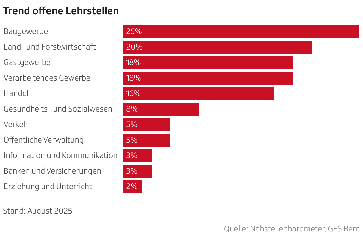 Trend offene Lehrstellen (Balken)
