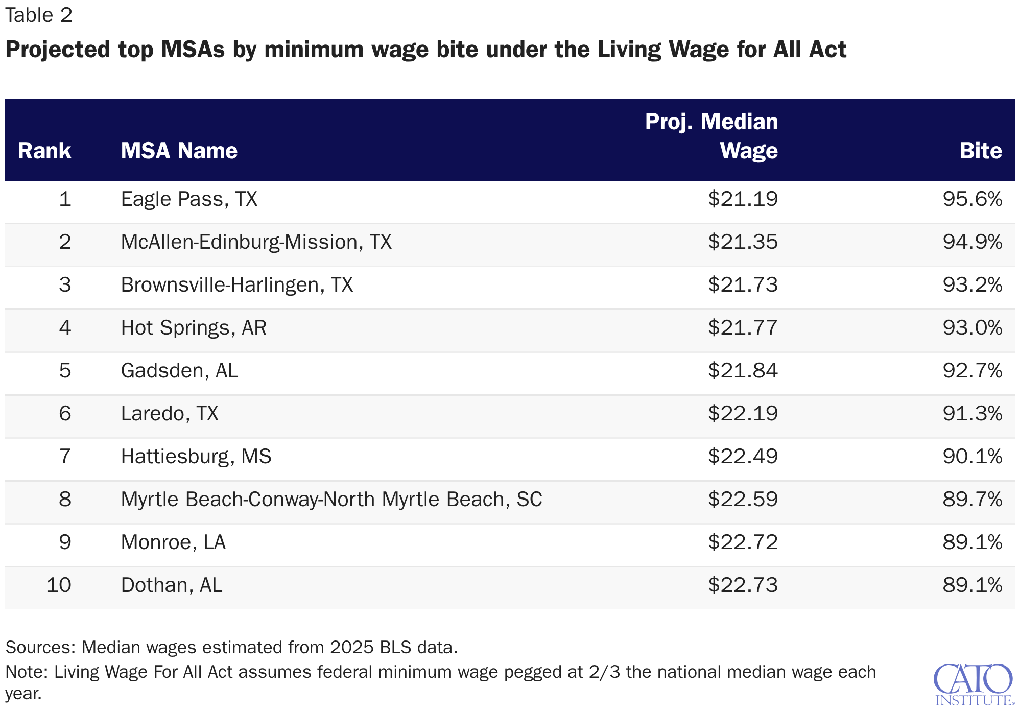 Projected top MSAs by minimum wage bite under the Living Wage for All Act