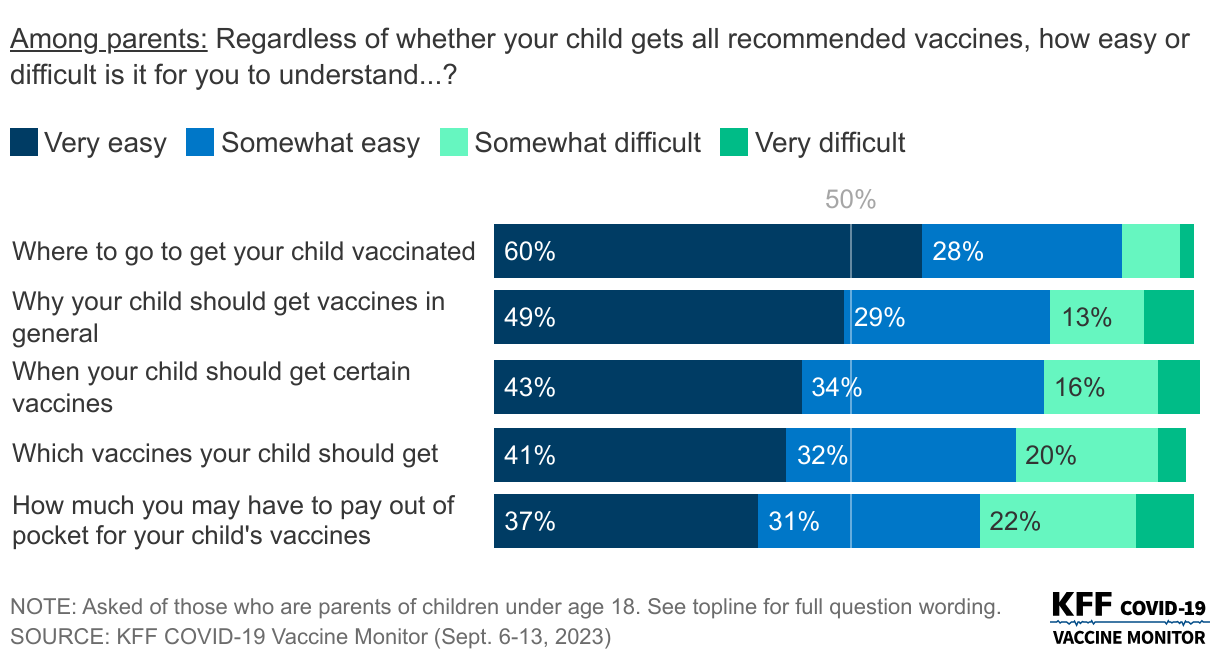 Most Parents Understand Logistics Of Children's Vaccines, But Some Struggle Understanding Which Vaccines Their Children Should Get And The Costs data chart