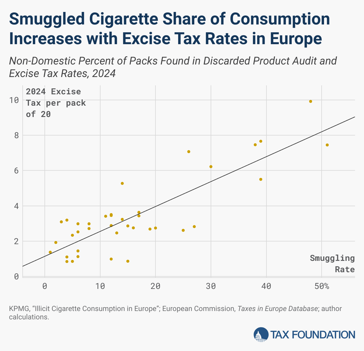 Smuggled Cigarette Share of Consumption Increases with Excise Tax Rates in Europe (Scatter Plot)