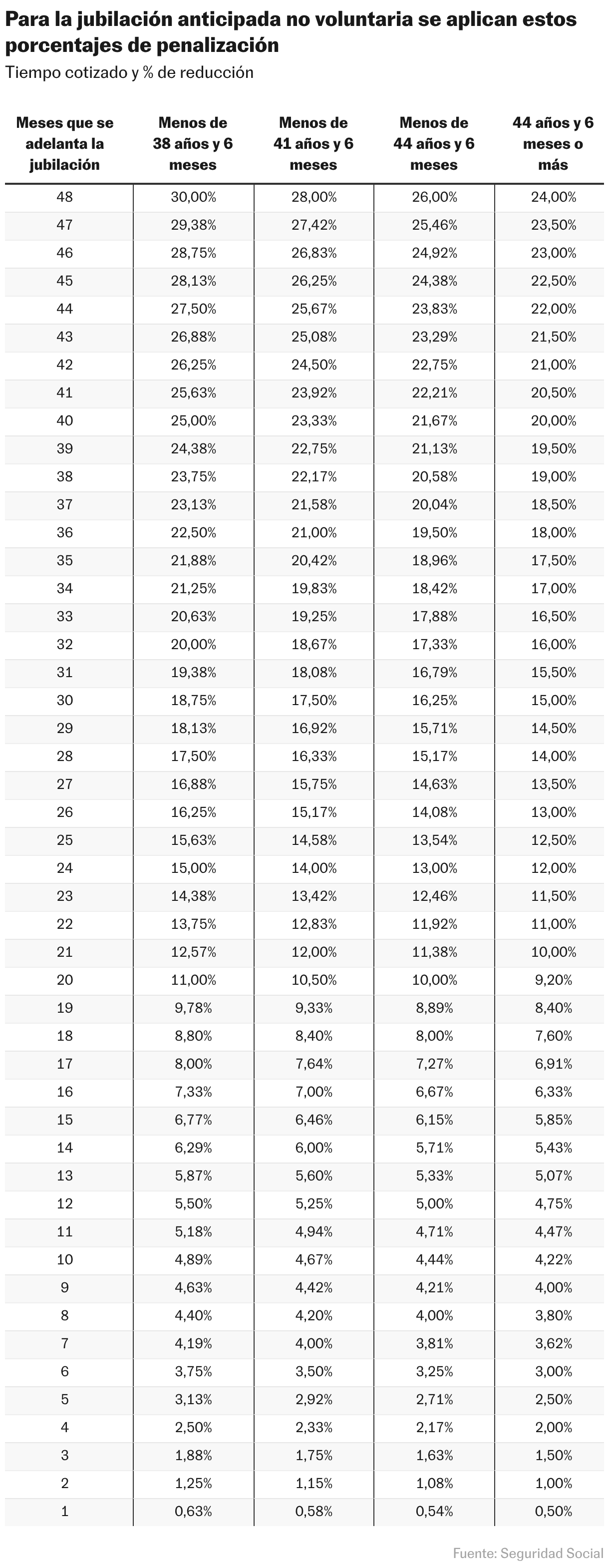 Para la jubilación anticipada no voluntaria se aplican estos porcentajes de penalización (Tabla)