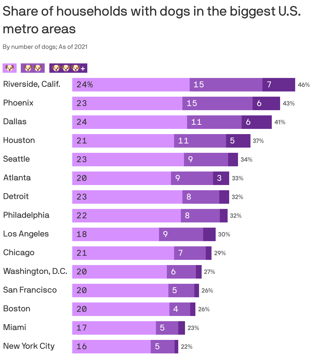 Share of households with dogs in the biggest U.S. metro areas