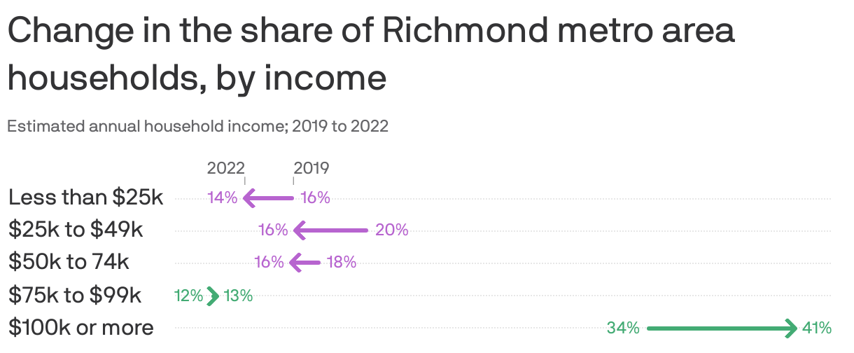 Change in the share of Richmond metro area households, by income
