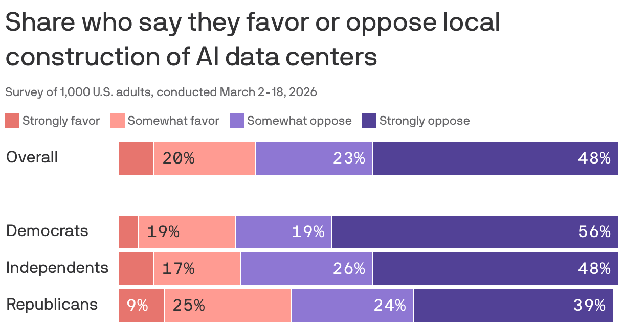 A chart shows U.S. opinions on local AI data center construction, based on a Gallup survey. Overall, 7% strongly favor, 20% somewhat favor, 23% somewhat oppose, and 48% strongly oppose the construction. Among Democrats, 23% favor, while 75% oppose; Independents show 24% favor and 74% oppose, and Republicans have 34% favoring and 63% opposing.