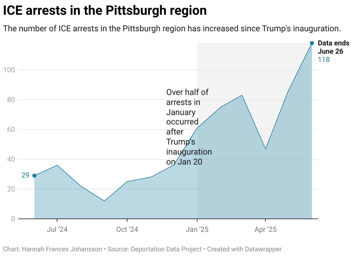 This graph shows the number of ICE arrests by month in the Pittsburgh area from January 2024 to June 26th, 2025. It starts to spike in January, after Trump's inauguration.