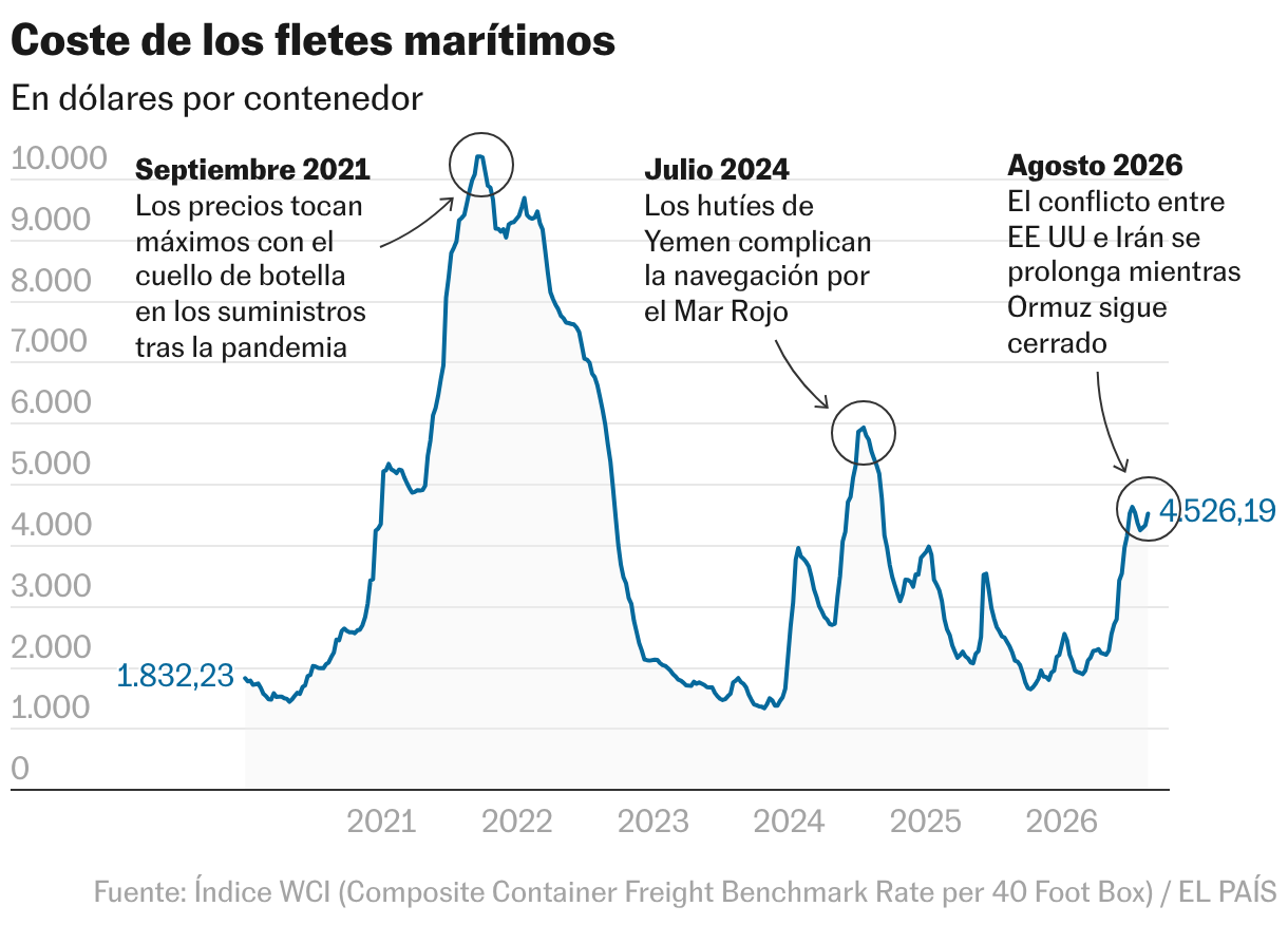 Coste de los fletes marítimos (Líneas)