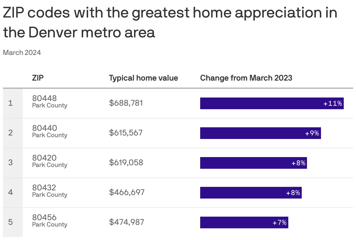 ZIP codes with the greatest home appreciation in the Denver metro area