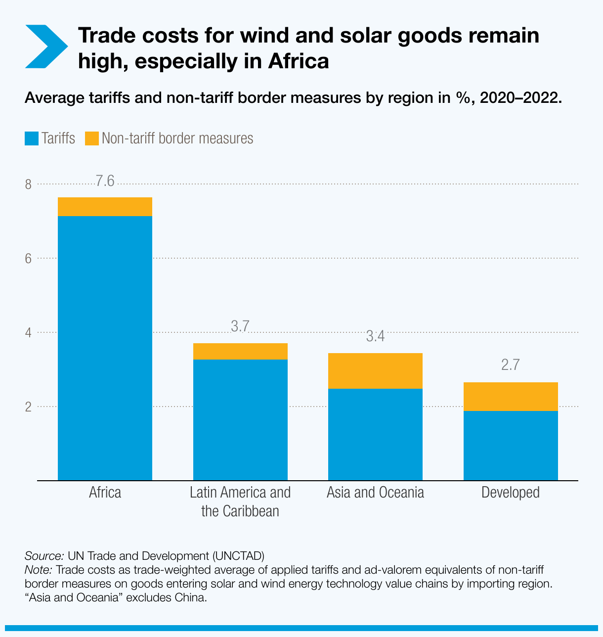 Trade costs for wind and solar goods remain high, especially in Africa