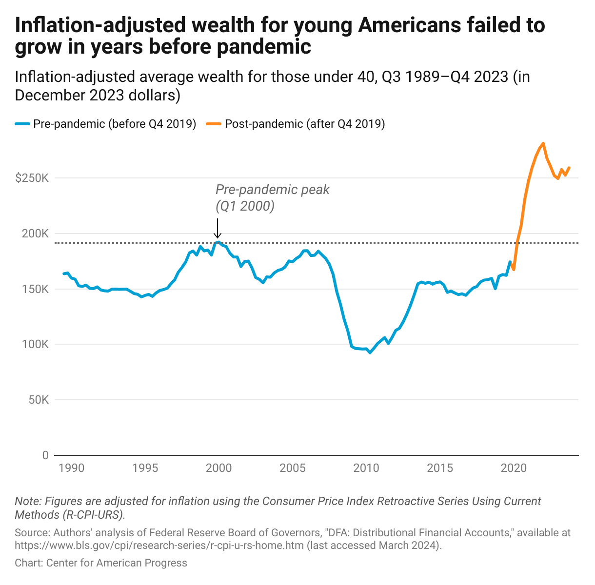 Line chart showing that inflation-adjusted average wealth of households under 40 mostly moved between $100,000 and $200,00 from 1989 to 2019, reaching $259,000 in Q4 2023.