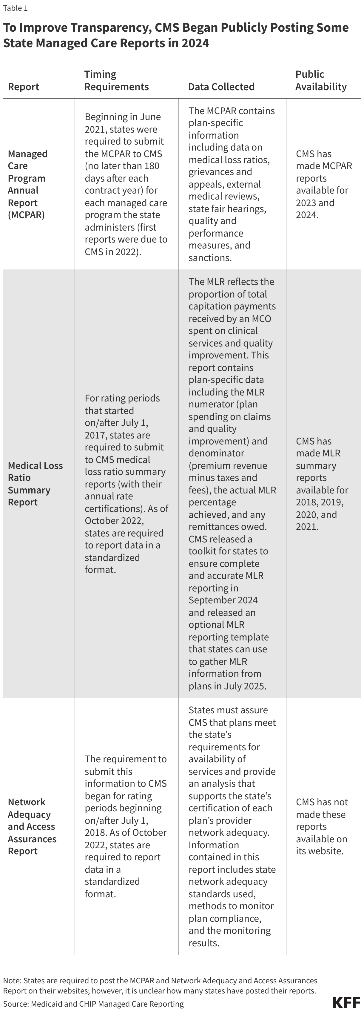 To Improve Transparency, CMS Began Publicly Posting Some State Managed Care Reports in 2024 (Table)