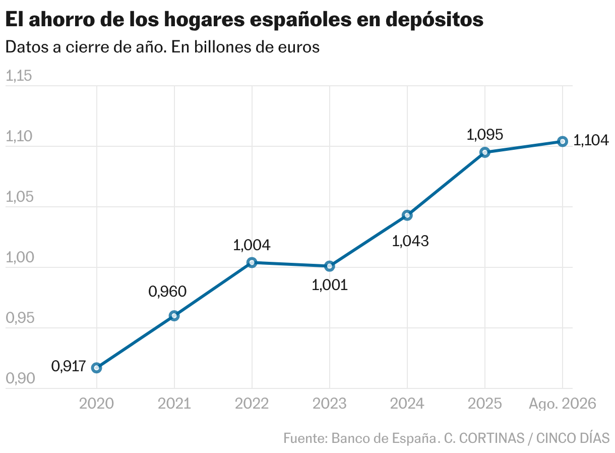 El ahorro de los hogares españoles en depósitos (Líneas)