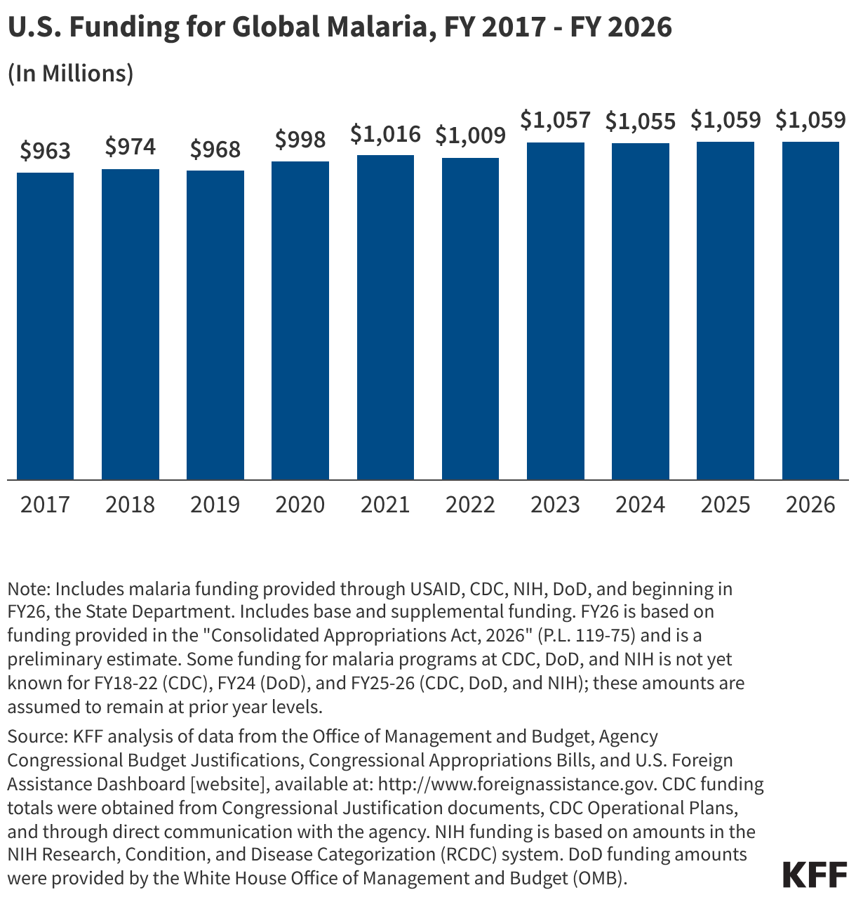 U.S. Funding for Global Malaria, FY 2017 - FY 2026 (Column Chart)