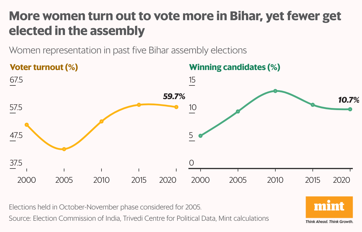 A multiple line chart showing women representation in Bihar politics. One chart shows the voter turnout of women in Bihar elections, and the other shows women candidates who won in the past five state elections.