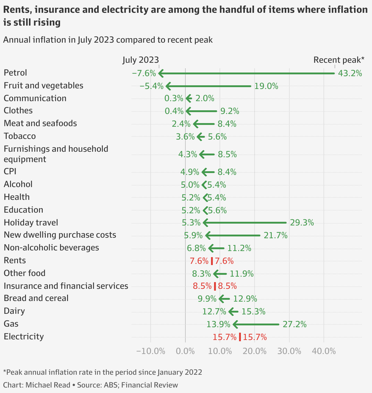 RBA interest rates: chances of another rate rise cools as inflation ...