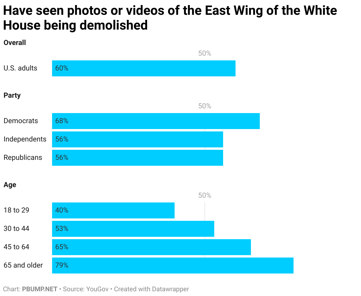 Have seen photos or videos of the East Wing of the White House being demolished (Bar Chart)