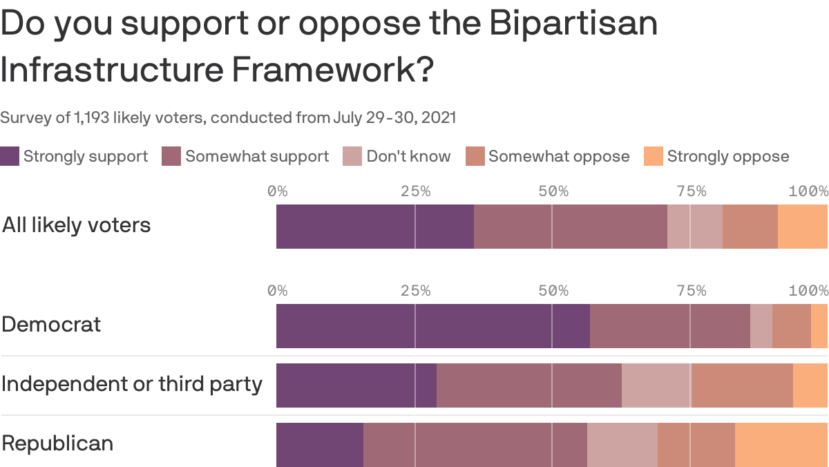 Do you support or oppose the Bipartisan Infrastructure Framework?