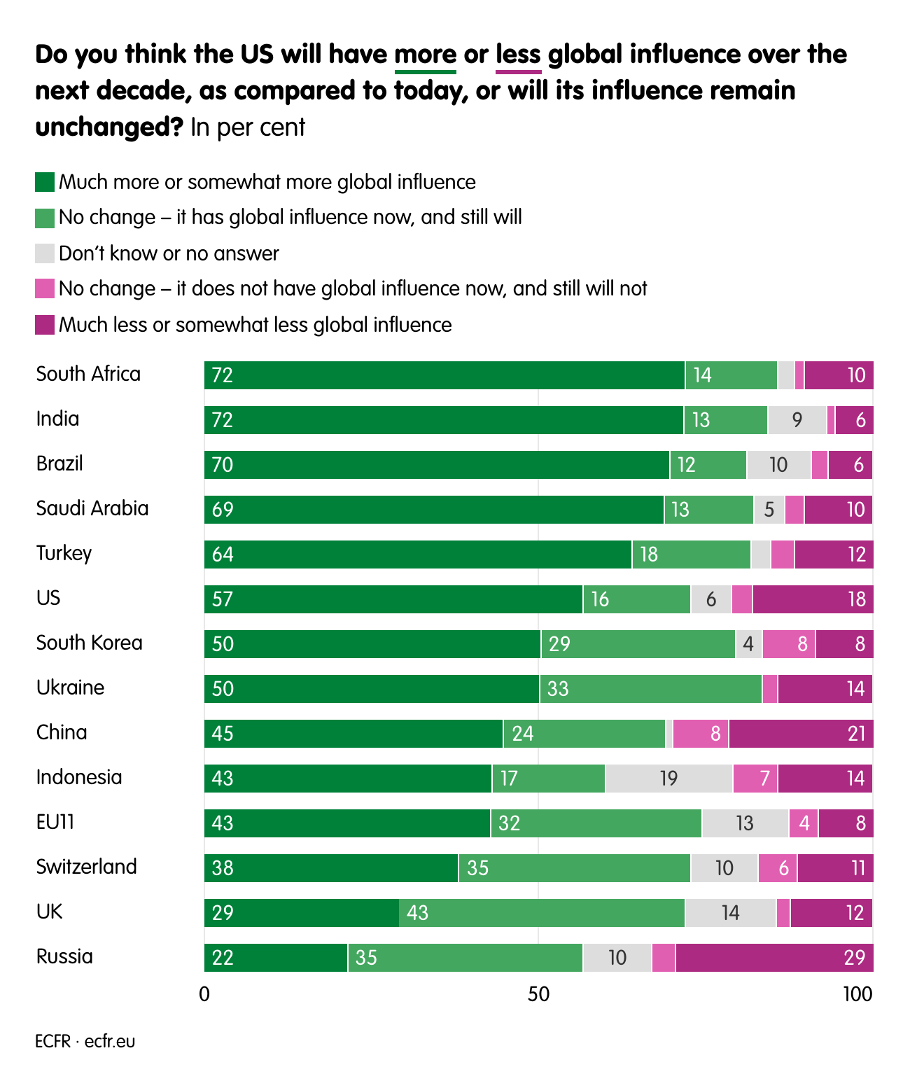 Do you think the US will have more or less global influence over the next decade, as compared to today, or will its influence remain unchanged?