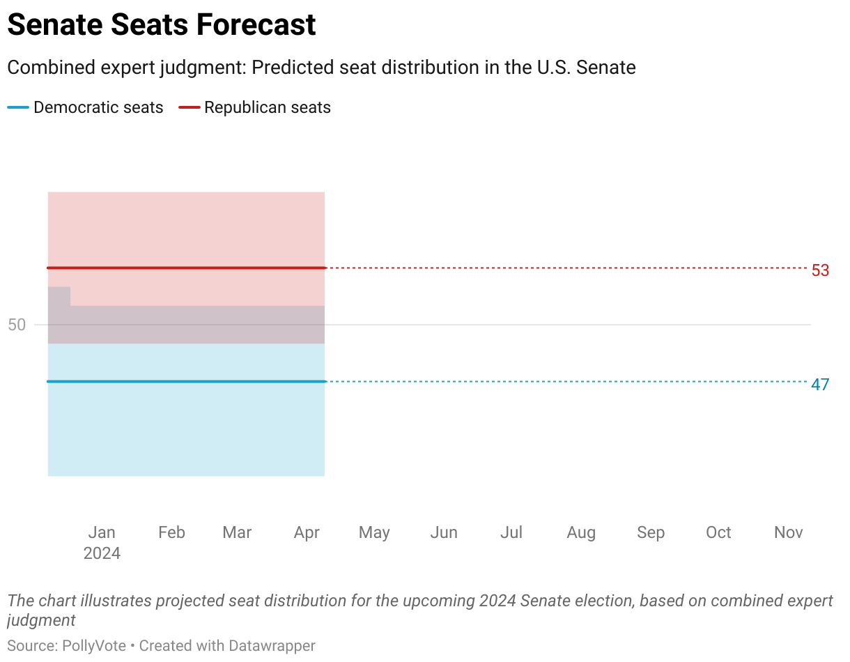 The chart illustrates projected seat distribution for the upcoming 2024 Senate election, based on combined expert judgment