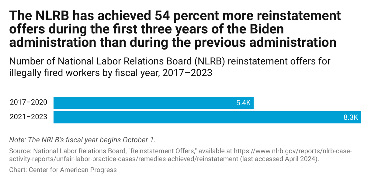 Bar chart showing that the NLRB secured 8,285 reinstatement offers for illegally fired workers from 2021 to 2023, compared with 5,395 from 2017 to 2020.