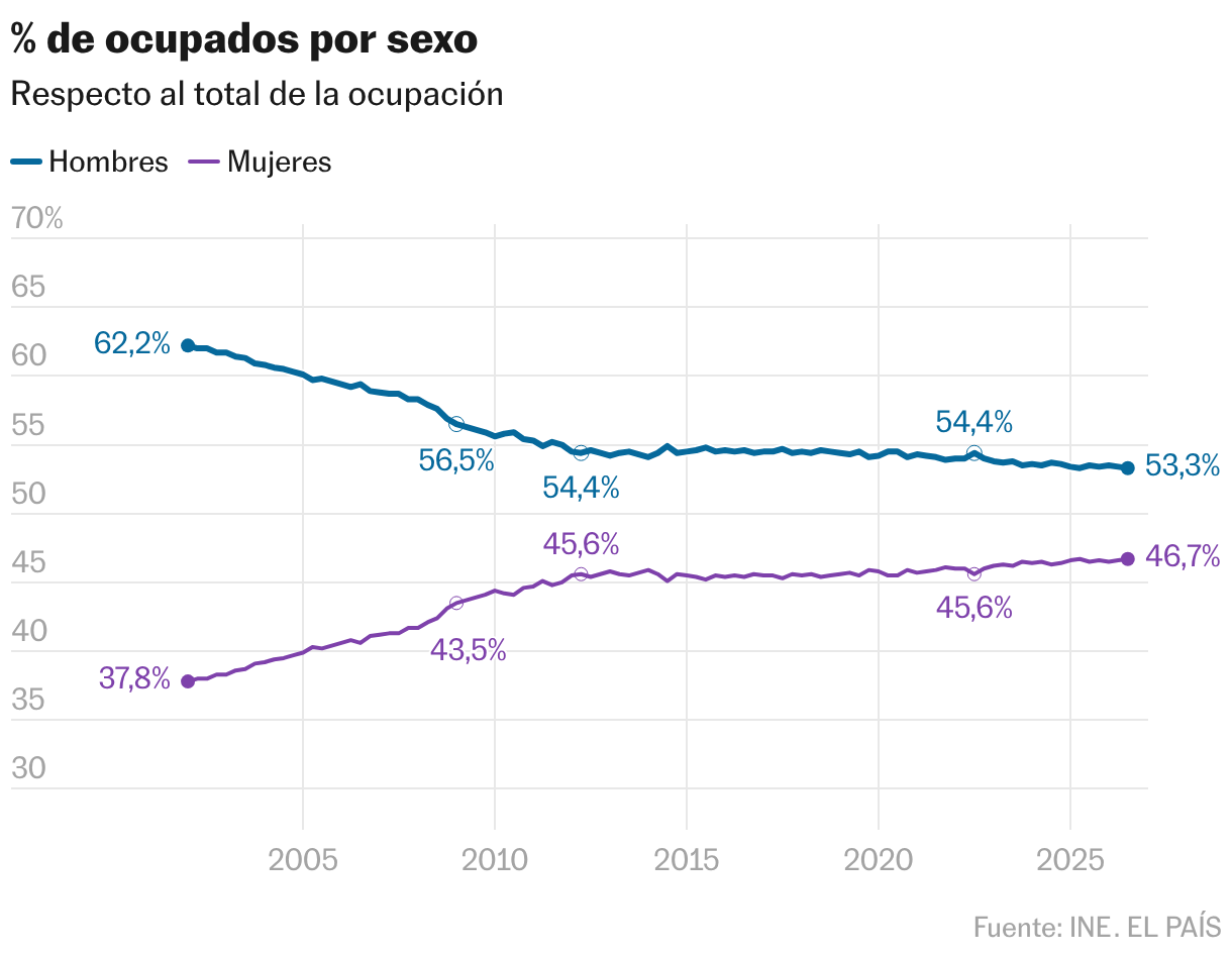 % de ocupados por sexo (Líneas)