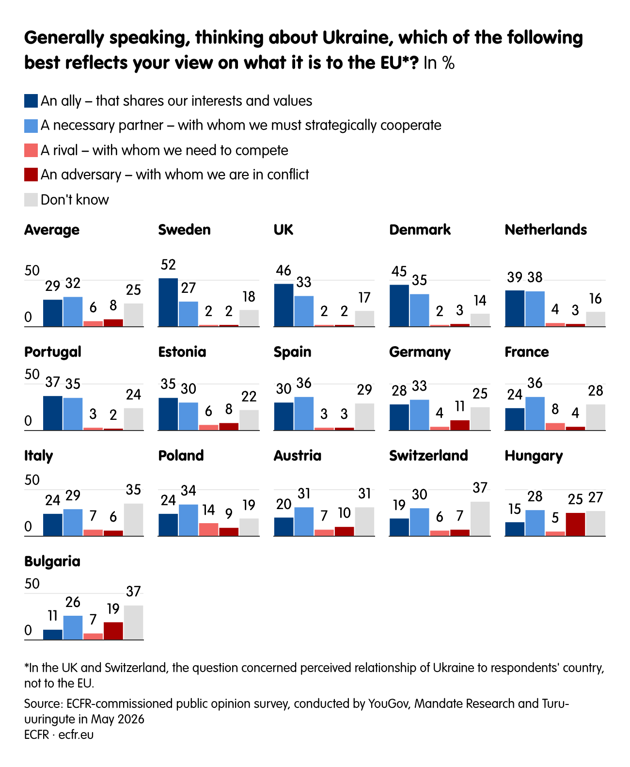 Generally speaking, thinking about Ukraine, which of the following best reflects your view on what it is to the EU*?