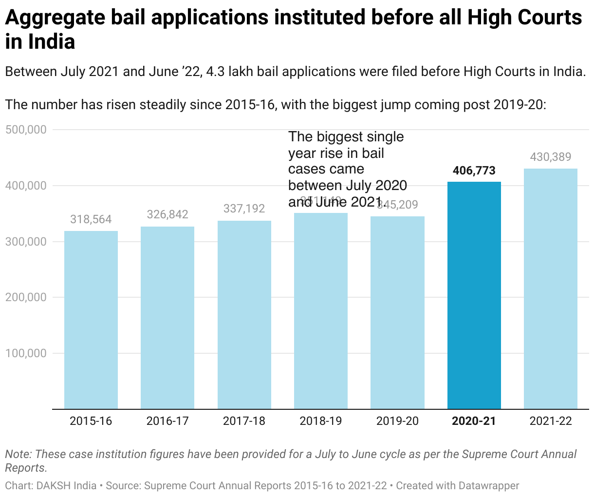 dissertation on bail in india