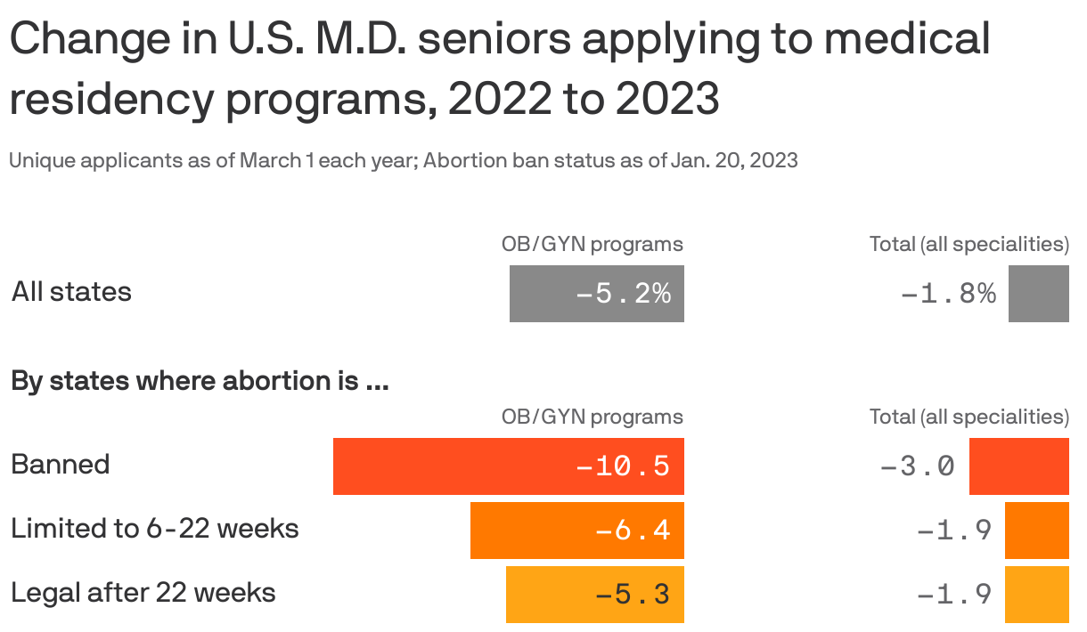 Change in U.S. M.D. seniors applying to medical residency programs, 2022 to 2023