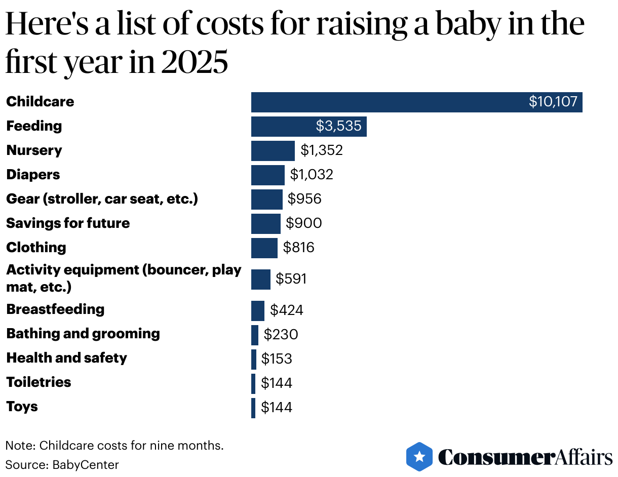 Consumer News: A baby now costs more than ,000 in the first year, research says