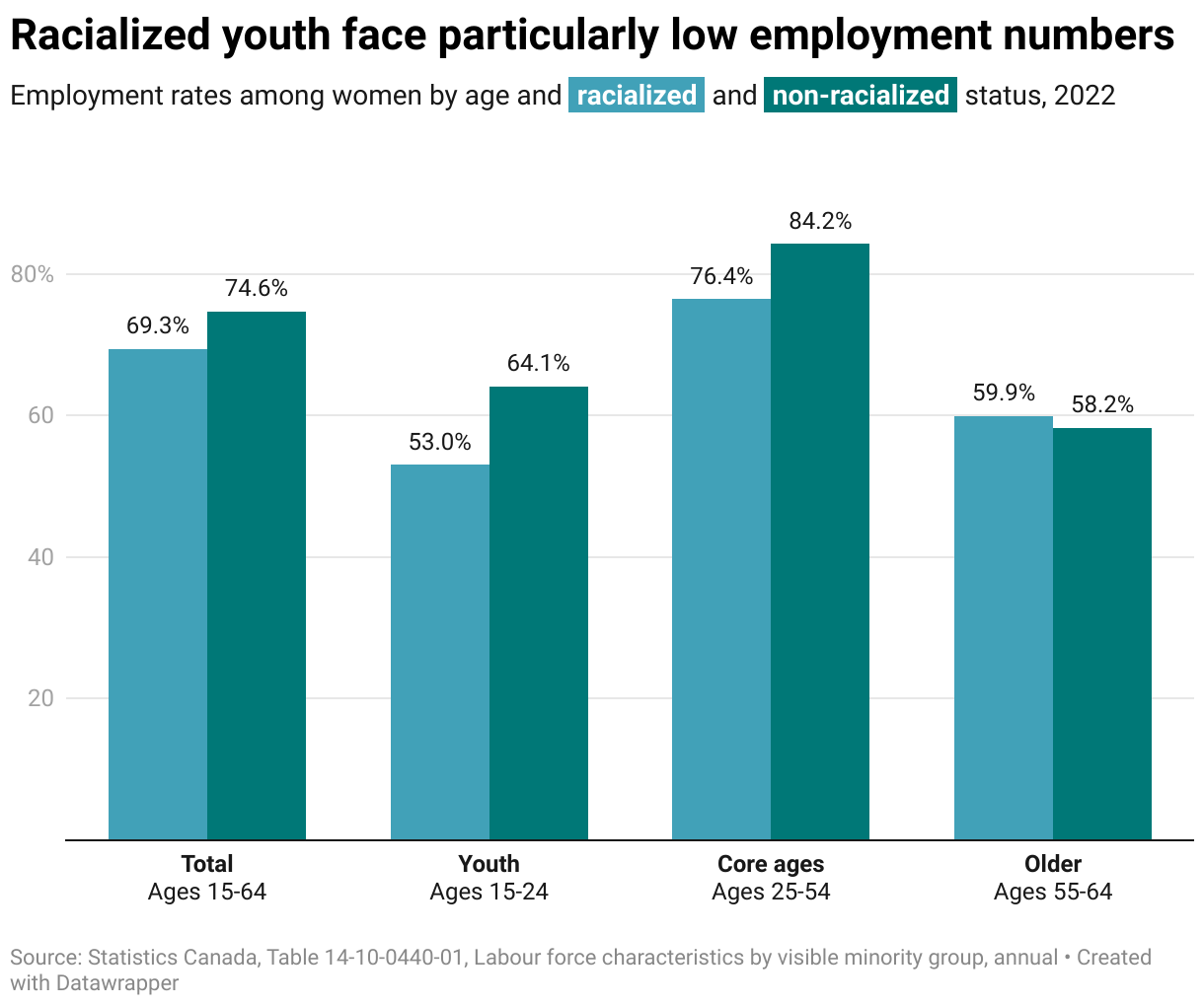 A graph comparing employment rates of racialized and non-racialized women in 2022, separated into four groups by age: all women 15 to 64, youth from 15 to 24, core ages from 25 to 54, and older women from 55 to 64. Non racialized women had higher employment rates in all but the older age group of 55 to 64.