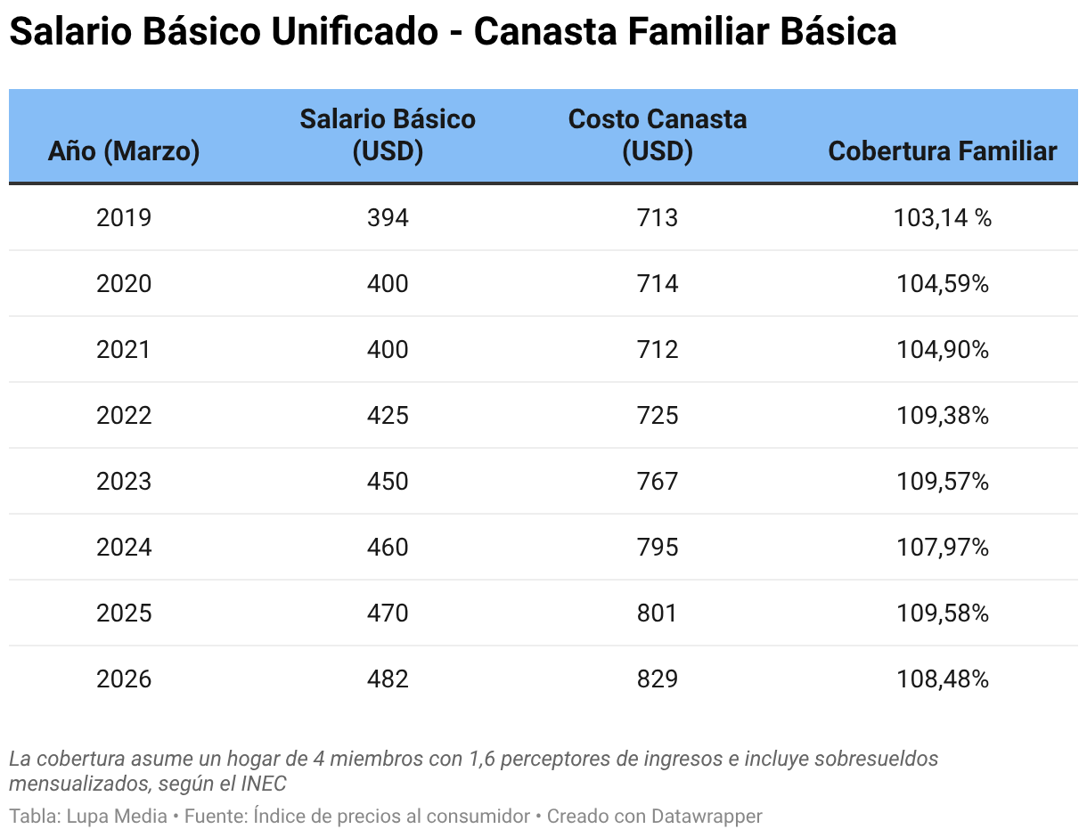 Salario Básico Unificado - Canasta Familiar Básica (Tabla)