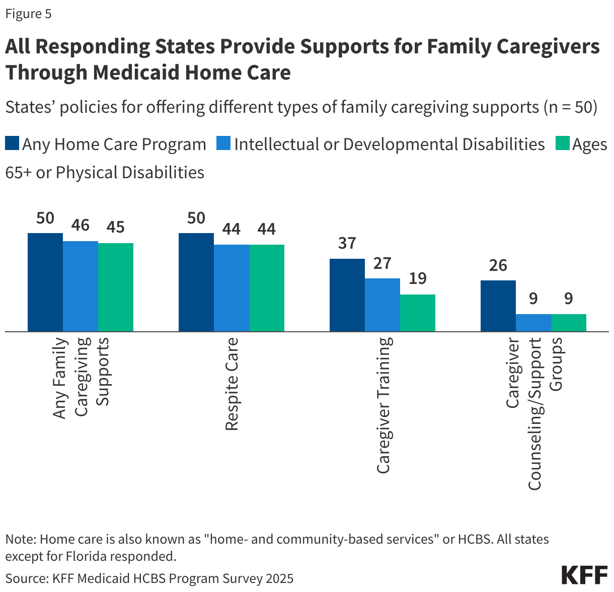 All Responding States Provide Supports for Family Caregivers Through Medicaid Home Care