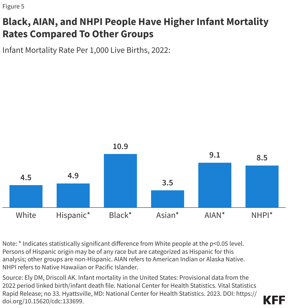 Black, AIAN, and NHPI People Have Higher Infant Mortality Rates Compared To Other Groups   data chart