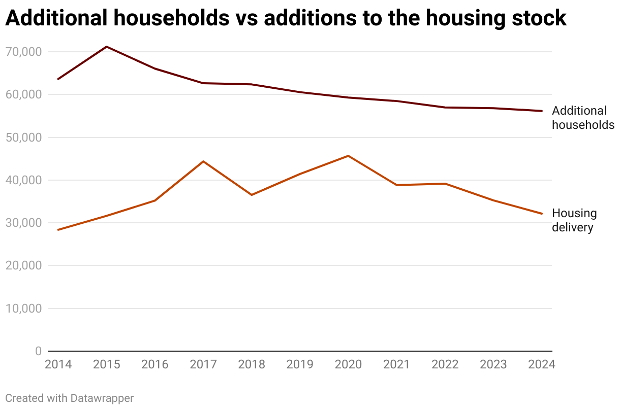 Additional households vs additions to the housing stock (Line chart)