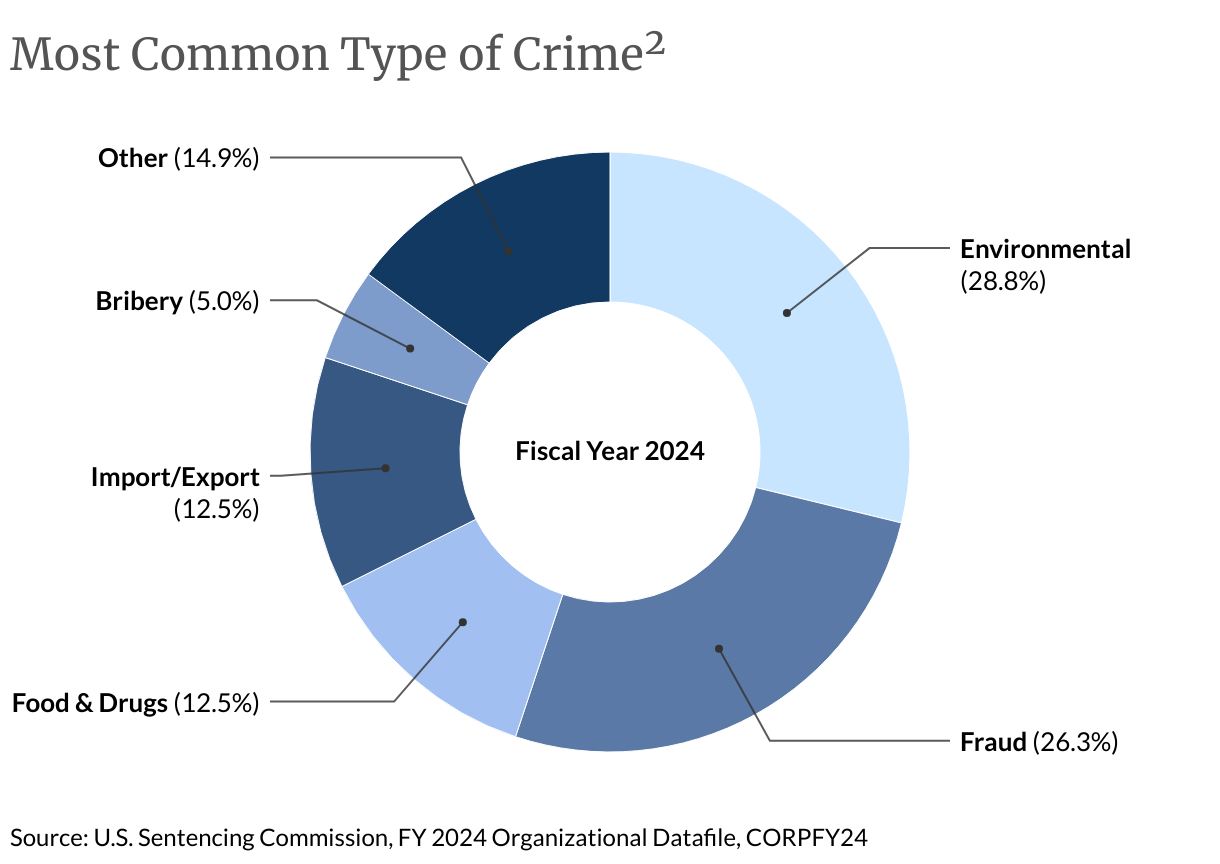 Most Common Type of Crime (Donut Chart)
