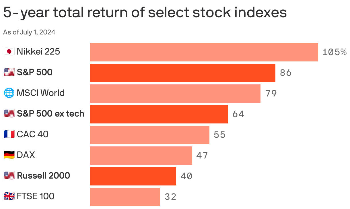 The bar chart shows the five-year total return of select stock indexes as of July 1, 2024, with Japan's
Nikkei 225 leading the pack, followed by the U.S. S&P 500 and the global MSCI World index. The U.S. S&P 500 excluding tech, France's CAC 40, Germany's DAX, the U.S. Russell 2000, and the UK's FTSE 100 trail behind.