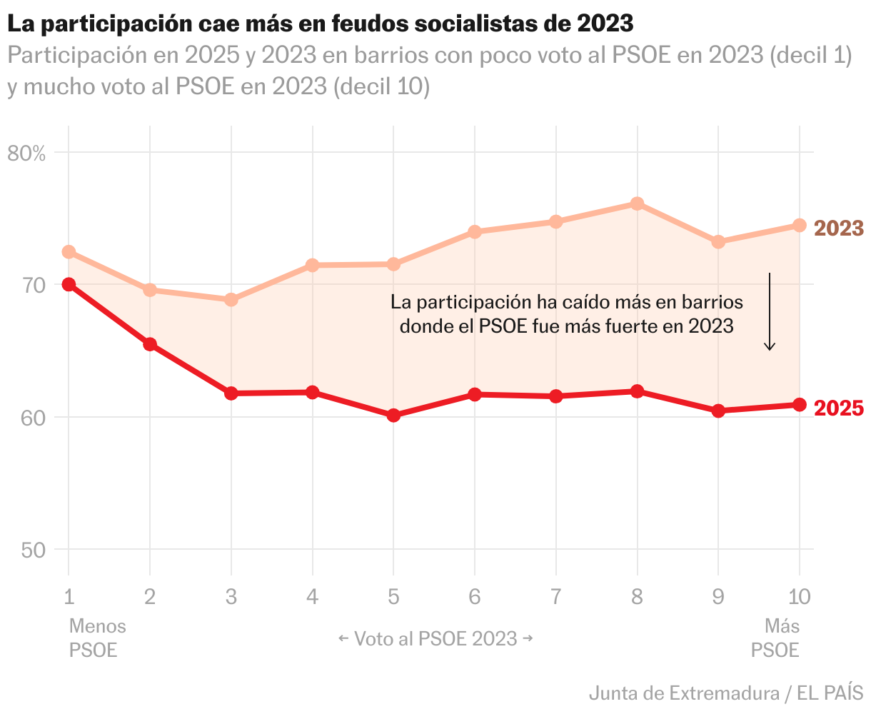 Así se desplomó el PSOE: por abstención, con fugas al PP y en barrios ...