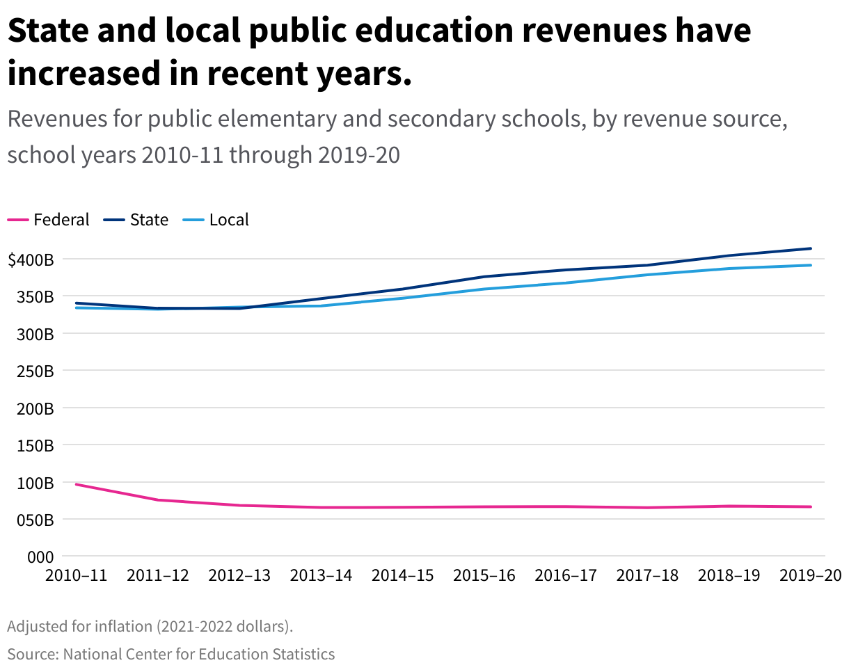 How Are Public Schools Funded 