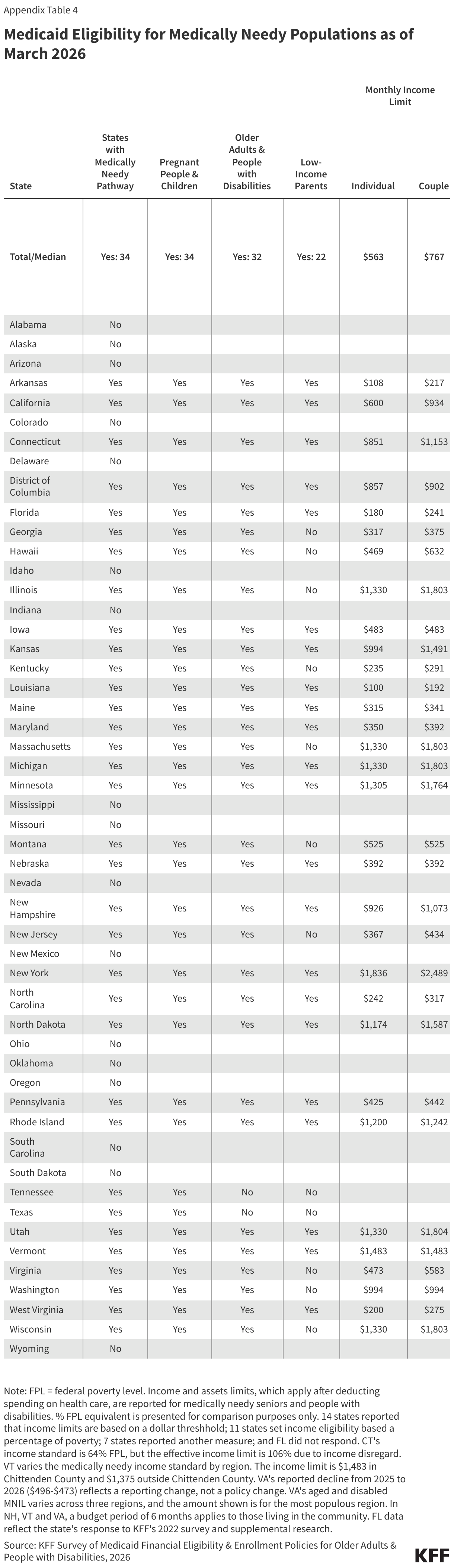 Medicaid Eligibility for Medically Needy Populations as of March 2026 (Table)
