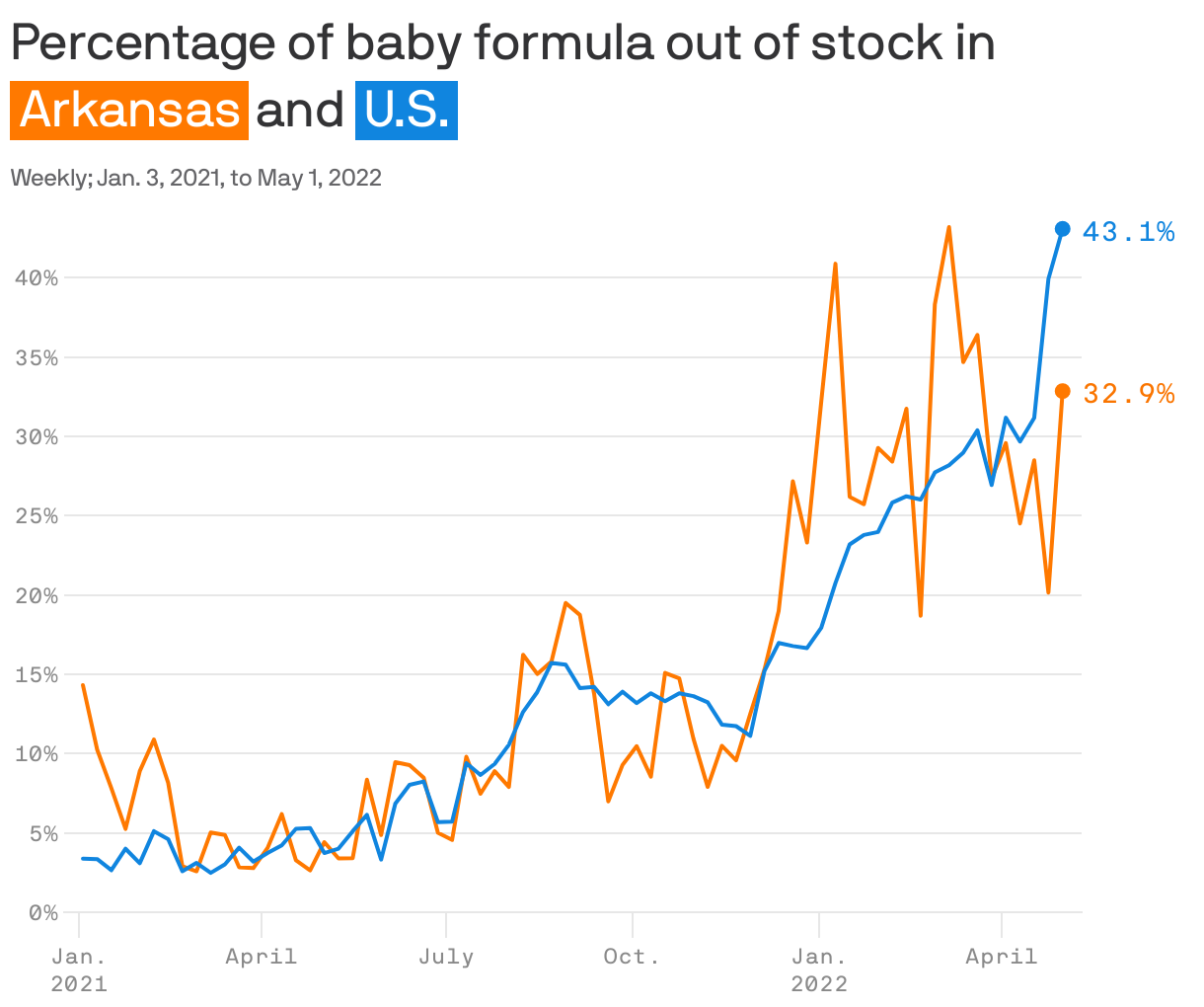Percentage of baby formula out of stock in <span style="color: white; background-color:#ff7900; padding: 2px 4px; margin-right:3px; white-space: nowrap;">Arkansas</span>and <span style="color: white; background-color:#1085df; padding: 2px 4px; margin-right:3px; white-space: nowrap;">U.S.</span>