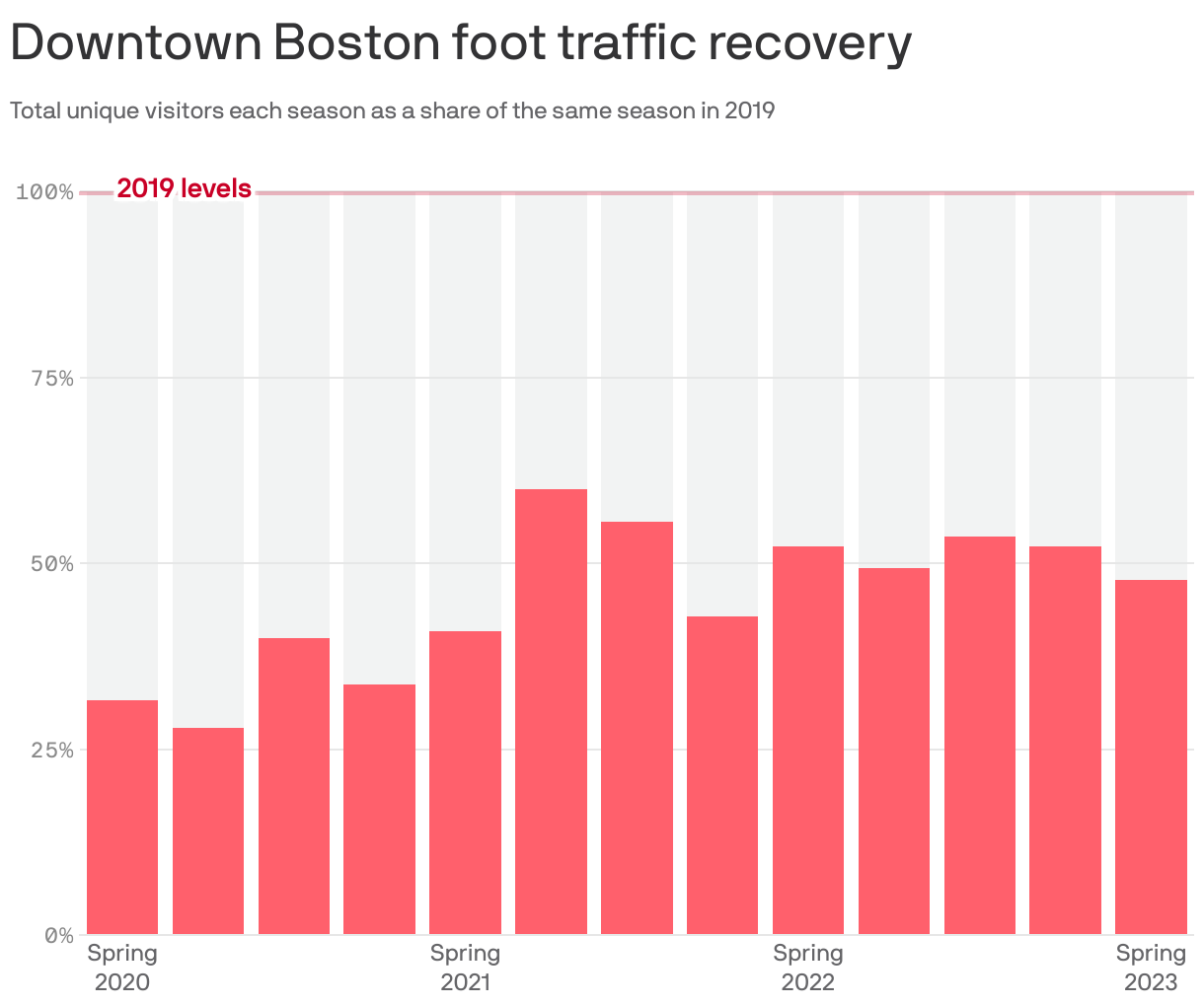 Downtown Boston foot traffic recovery