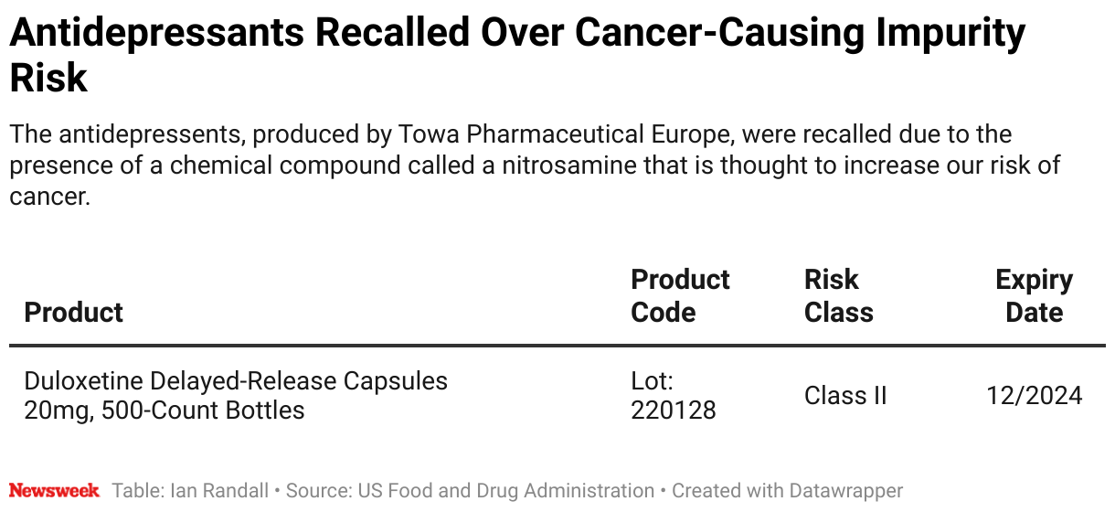 Details of the Duloxetine Delayed-Release Capsules recalled over fears of cancer-causing impurities.