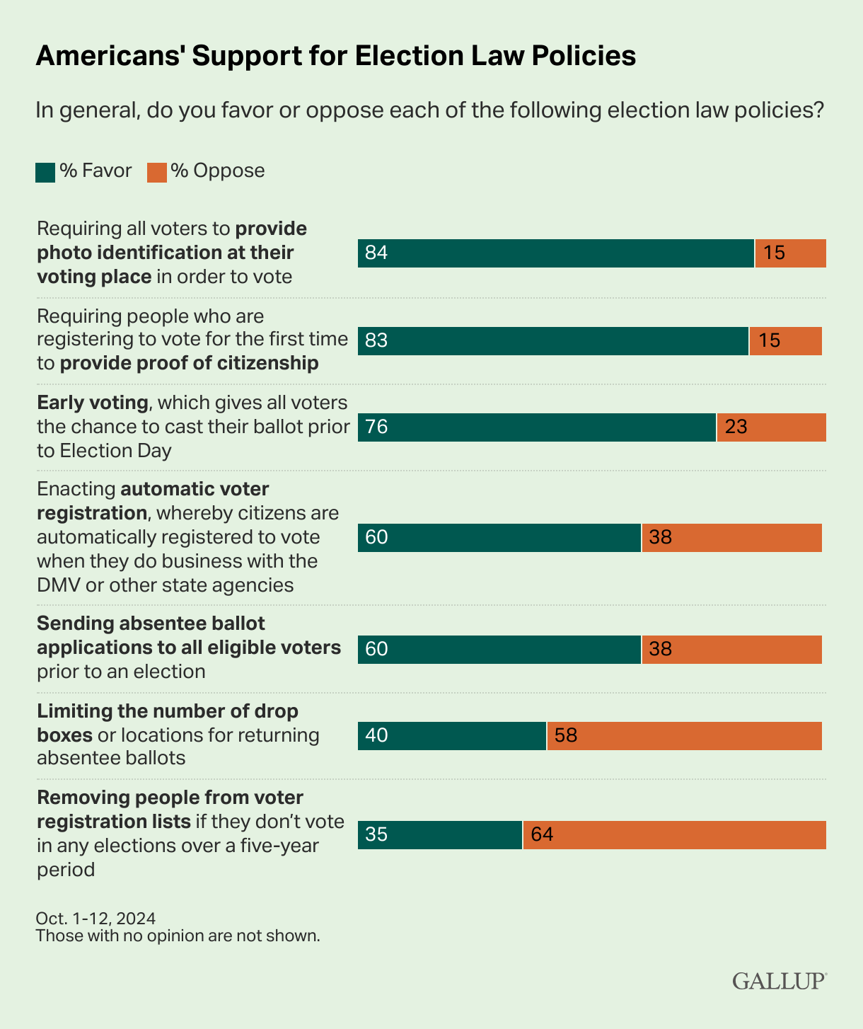 Americans Endorse Both Early Voting and Voter Verification