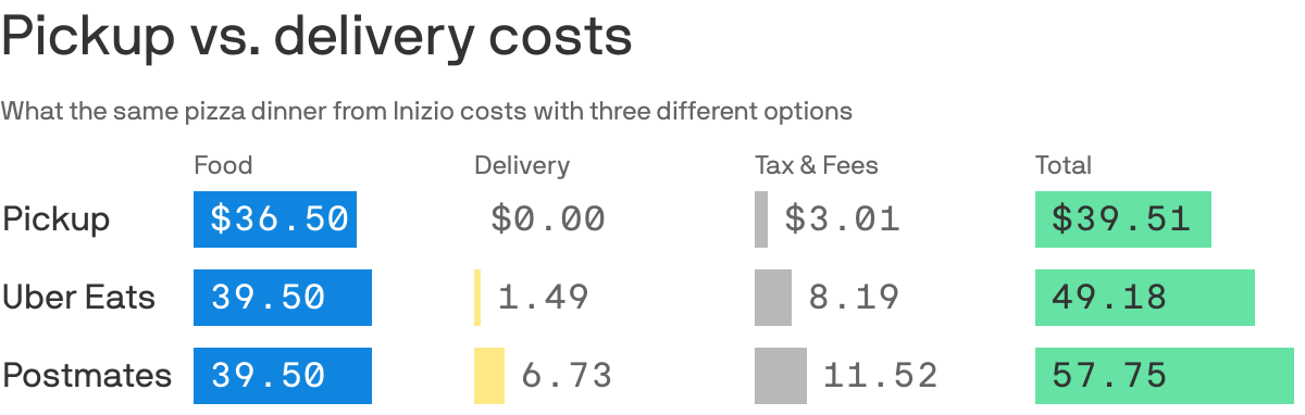 Pick-up vs. delivery costs