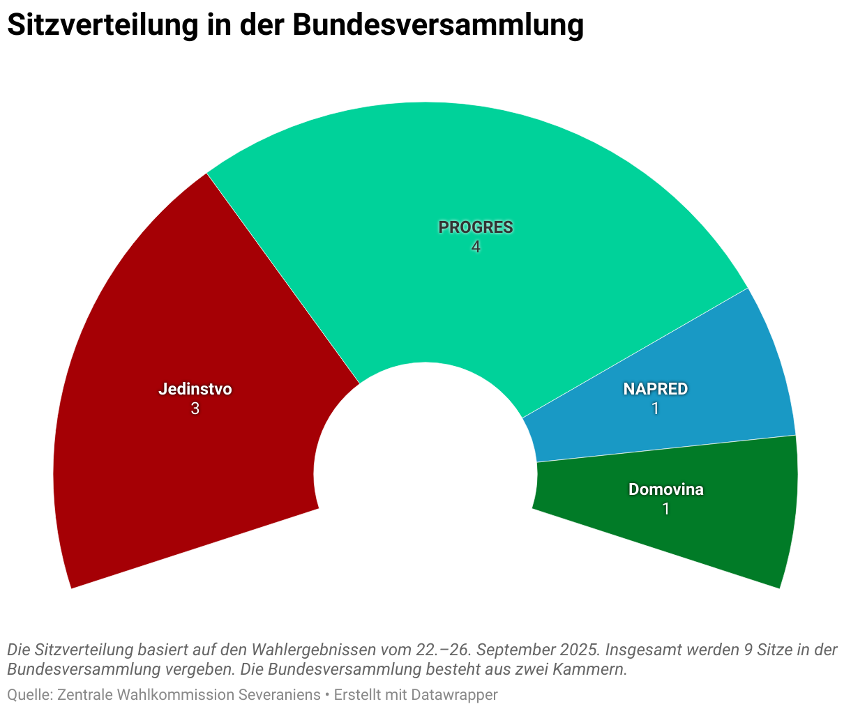 Sitzverteilung in der Bundesversammlung (Sitzverteilung)