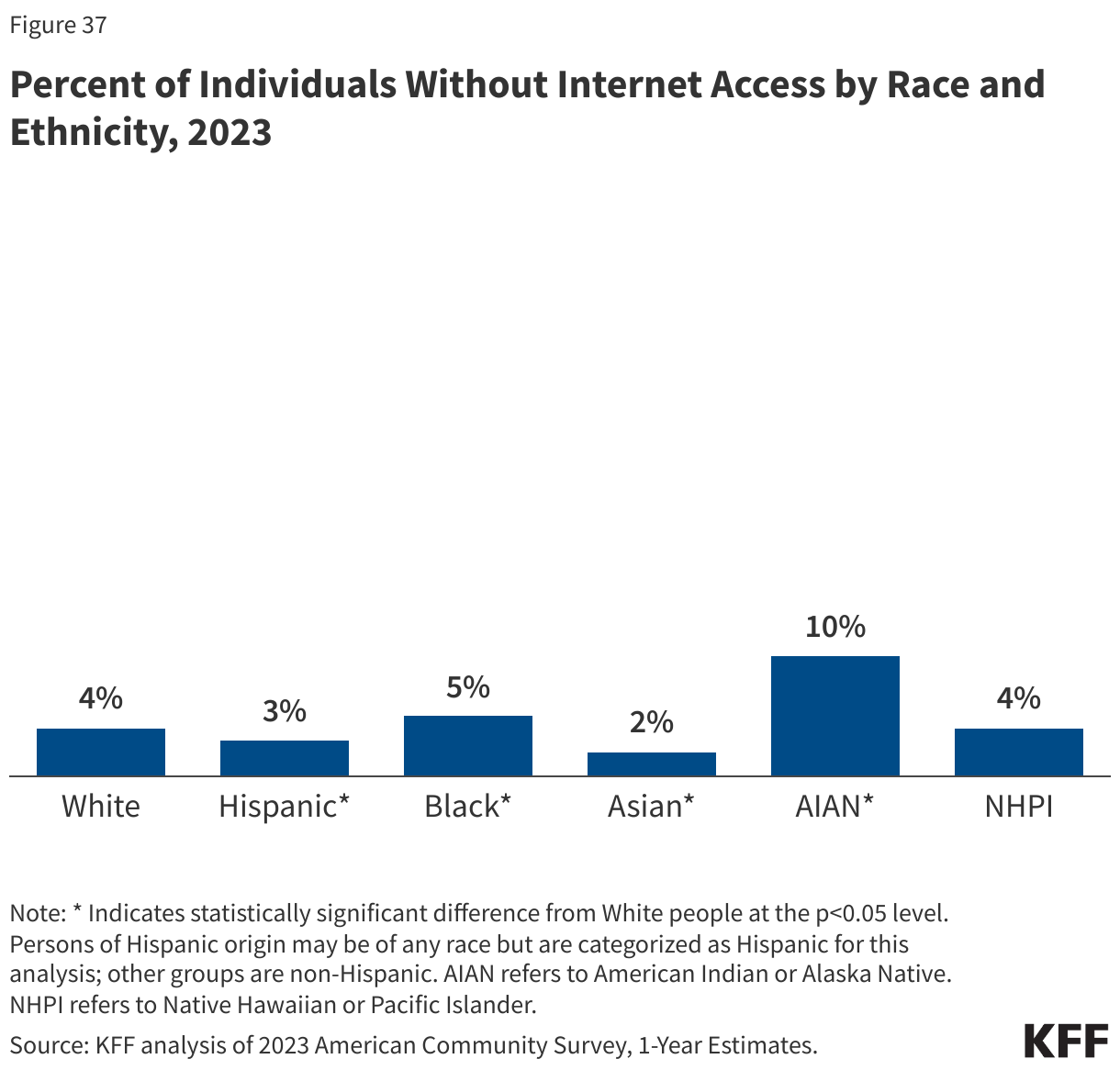 Percent of Individuals Without Internet Access by Race and Ethnicity, 2023